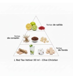 L Vetiver del tè rosso - Clive Christian Consigli e spedizioni gratuiti!